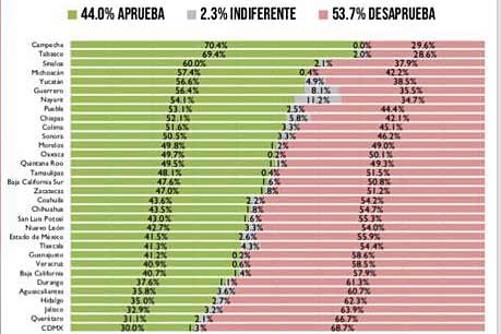 51.2 por ciento de los mexicanos desaprueba gestión de AMLO