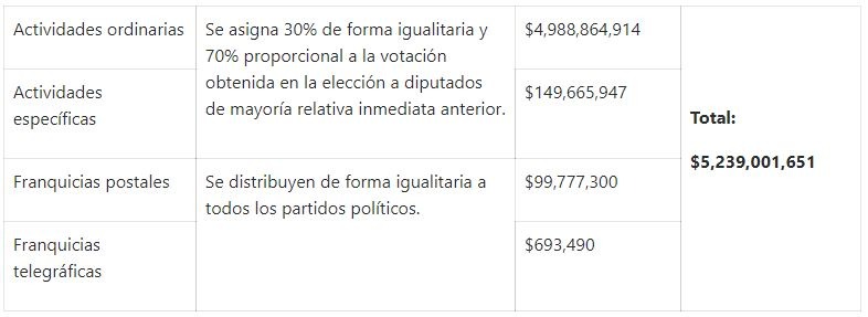4 mil 988 mdp para partidos en 2020, da a conocer el INE; 33.1 % será para Morena